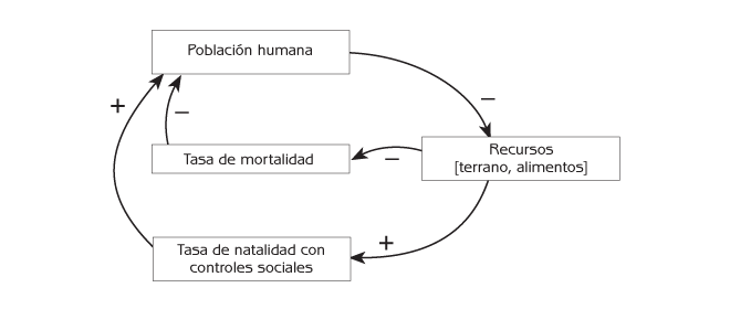 Figura 3.9 Circuitos de retroalimentación negativa para el control de la población humana.