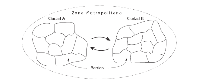 Figura 5.8 Jerarquía espacial de ecosistemas en una zona metropolitana.