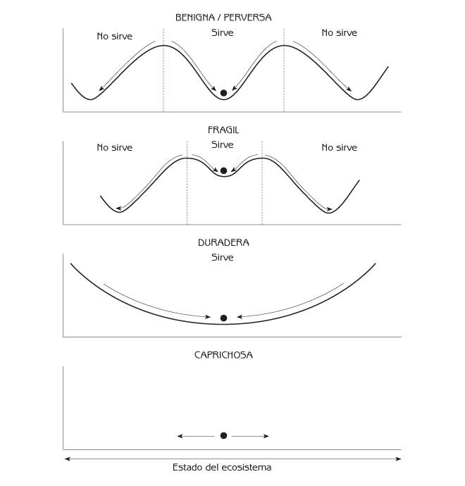 Figura 9.2 Diagramas de dominios de estabilidad según distintas percepciones de la naturaleza.