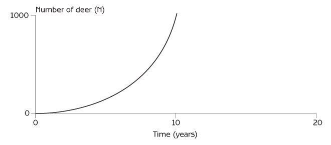 Figure 2.10 - Growth of a deer population after starting with one pair of deer