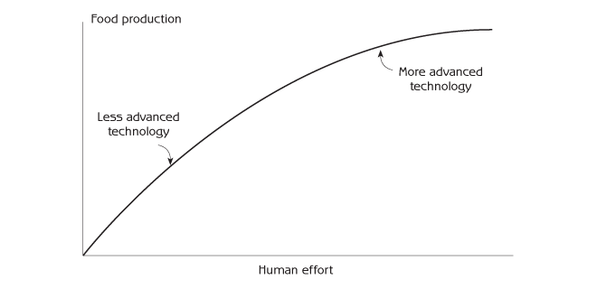 Figure 3.4 - Human effort required for technologies that provide higher food production