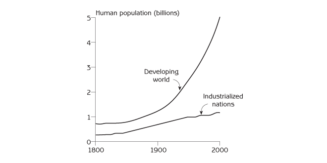 Figure 3.6 - Increase in the populations of industrialized and developing world nations from 1800 to 2000 Source: Data from Population Reference Bureau, Washington, DC 1900 Developing world Industrialized nations