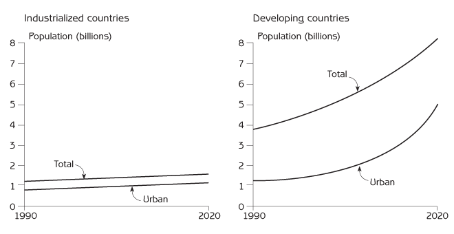 Figure 5.5 - Expected growth of human population in cities during the next 20 years Source: Data from the Population Reference Bureau, Washington, DC