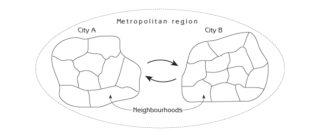 Figure 5.8 - Spatial hierarchy of ecosystems in an urban metropolitan area
