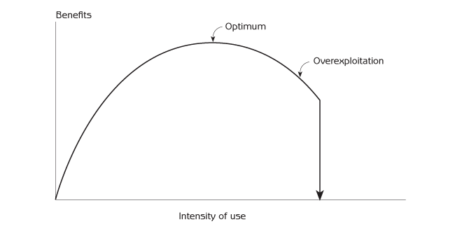 Figure 8.11 - Disappearance of an ecosystem service due to overexploitation
