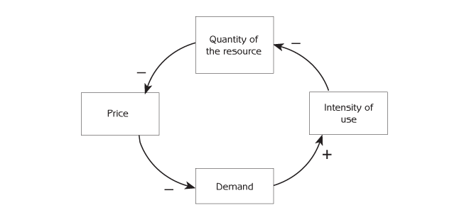 Figure 8.12 - The control of resource use by supply and demand Note: Negative arrows represent negative effects: if the quantity of resource increases, price decreases; if quantity of resource decreases, price increases. Positive arrows represent positive effects: if demand increases, intensity of use increases; if demand decreases, intensity of use decreases.