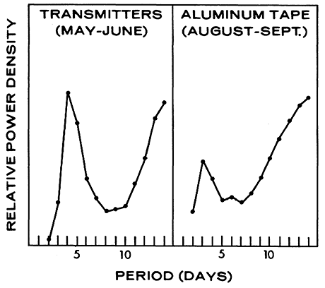 Figure 7 - Power spectrum of eight transmitter P. truei (May to June 1969) and the aluminum tape (August to September 1969) at the California site. Based upon the time series in Figure 6.