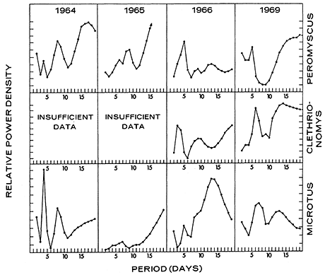Figure 8 - Power spectrum of mouse tracks (Peromyscus maniculatus, Clethrionomys gapperi, and Microtus pennsylvanicus) on the sand track in Quebec forest (June to September 1969), based upon unpublished data of R. Bider. 