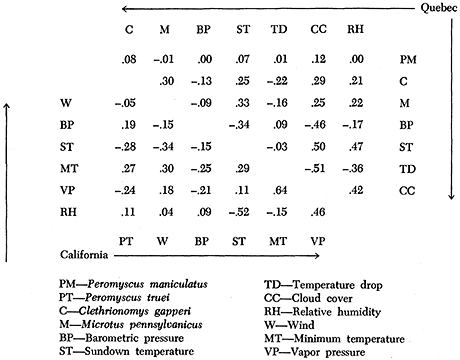 Table 3 - Standardized partial regression coefficients for the effect of weather upon night-to-night mouse activity. Abbreviations and dates are as in Table 2.