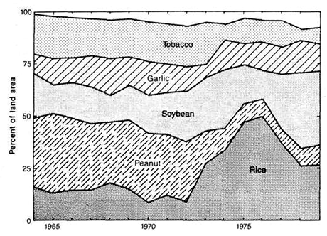 Figure 6 - Changes in the land area planted to major cool-season crops in Chiangmai Valley. (From Rerkasem, B. and Shinawatra, B., in Agroecosystem Research for Rural Development, Rerkasem, K. and Rambo, A. T., Eds., Chiang Mai University, Thailand, 1988,124. With permission.)