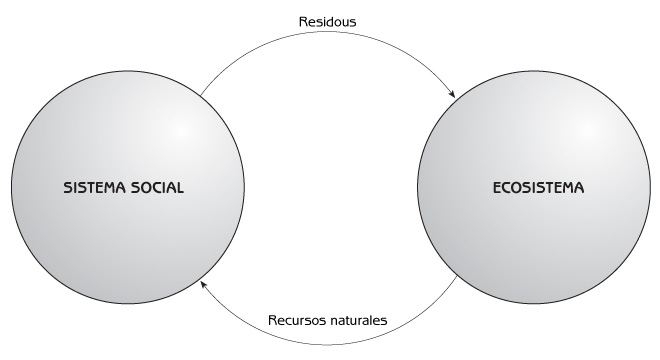 Figura 1.6 Uso humano de los recursos naturales.