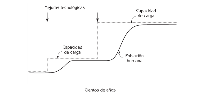 Figura 3.3 Esfuerzo humano requerido para las tecnologías de producción alimenticia con mayor rendimiento.