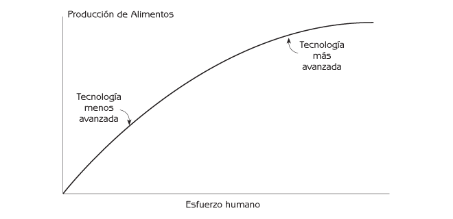Figura 3.4 El esfuerzo humano requerido por tecnologías que incrementan la producción alimentaria.