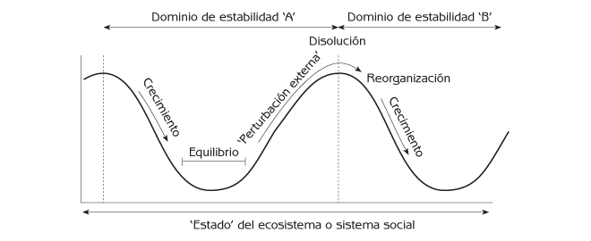 Figura 4.6 Ciclos de sistemas complejos desde la perspectiva de dominios de estabilidad.