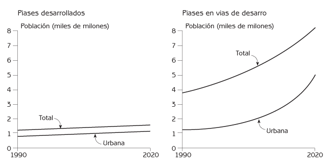 Figura 5.5 Proyección del crecimiento de la población humana en ciudades durante los próximos 20 años.