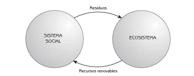 Figura 8.1 La utilización de recursos renovables por los humanos, y su retorno al ecosistema como residuos.