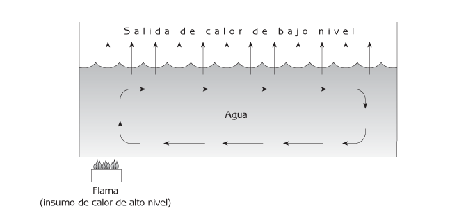 Figura 8.5 La cazuela de agua como metáfora del ciclo de materia y flujo de energía en un ecosistema.