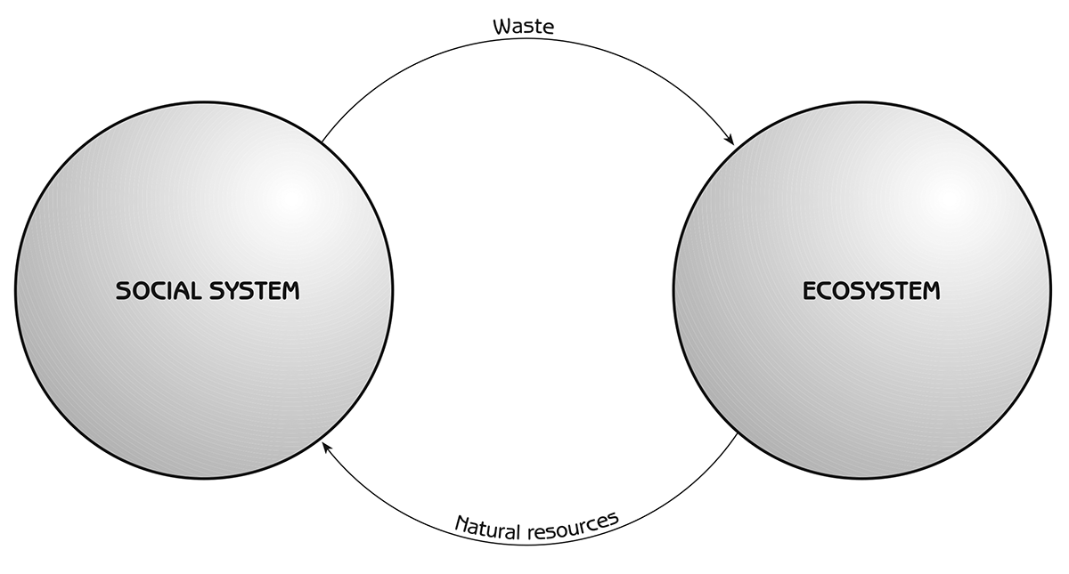 Figure 1.6 - Human use of natural resources