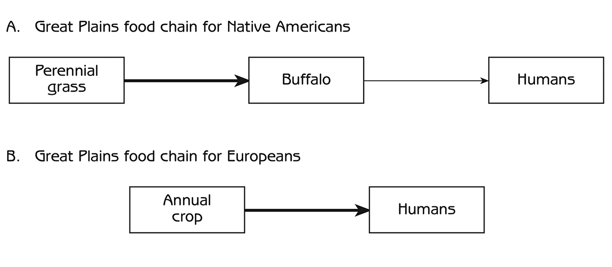 Figure 10.2 - Great Plains food chain for people before and after the European invasion of North America