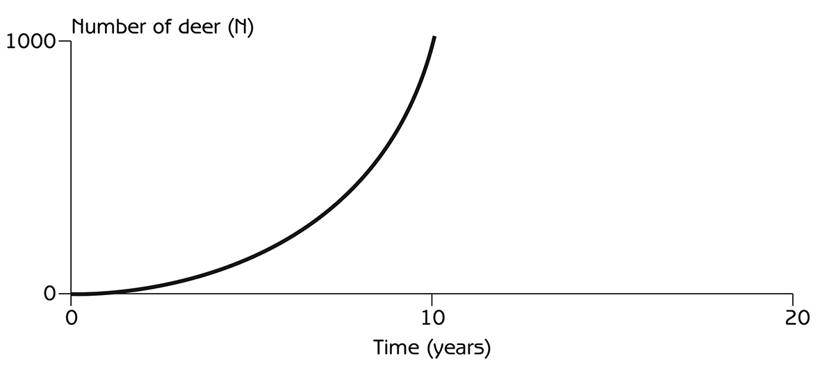 Figure 2.10 - Growth of a deer population after starting with one pair of deer