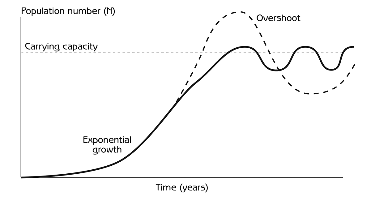 Figure 2.11 - The sigmoid curve for population growth and regulation