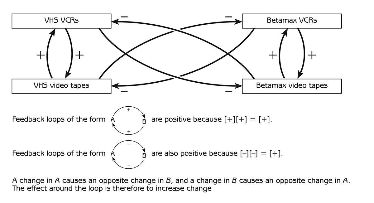 Figure 2.6 - Positive feedback loops that caused VHS to replace Betamax