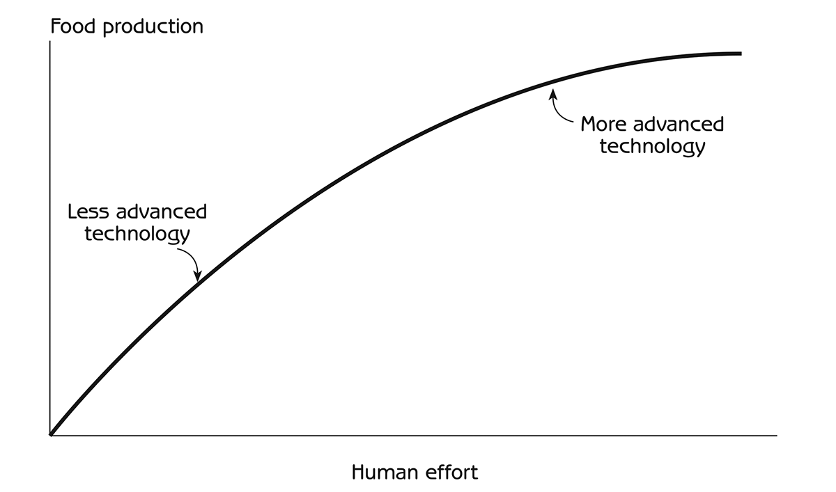 Figure 3.4 - Human effort required for technologies that provide higher food production