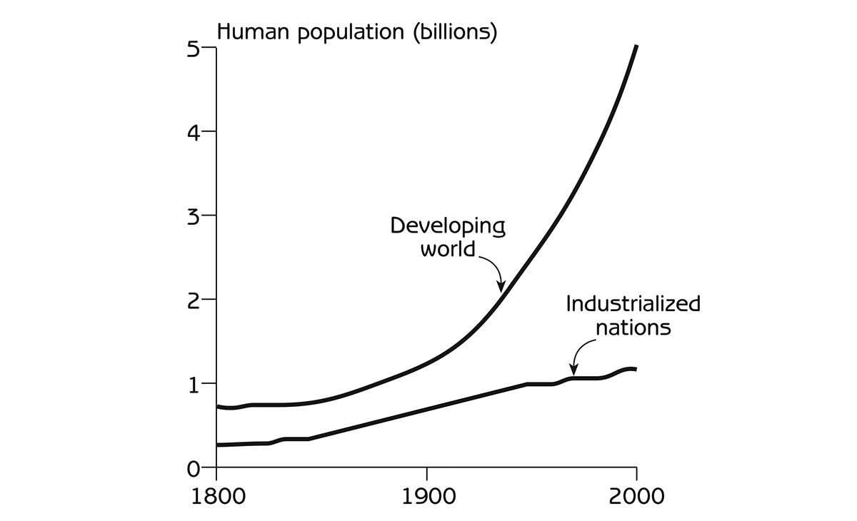 Figure 3.6 - Increase in the populations of industrialized and developing world nations from 1800 to 2000 Source: Data from Population Reference Bureau, Washington, DC 1900 Developing world Industrialized nations