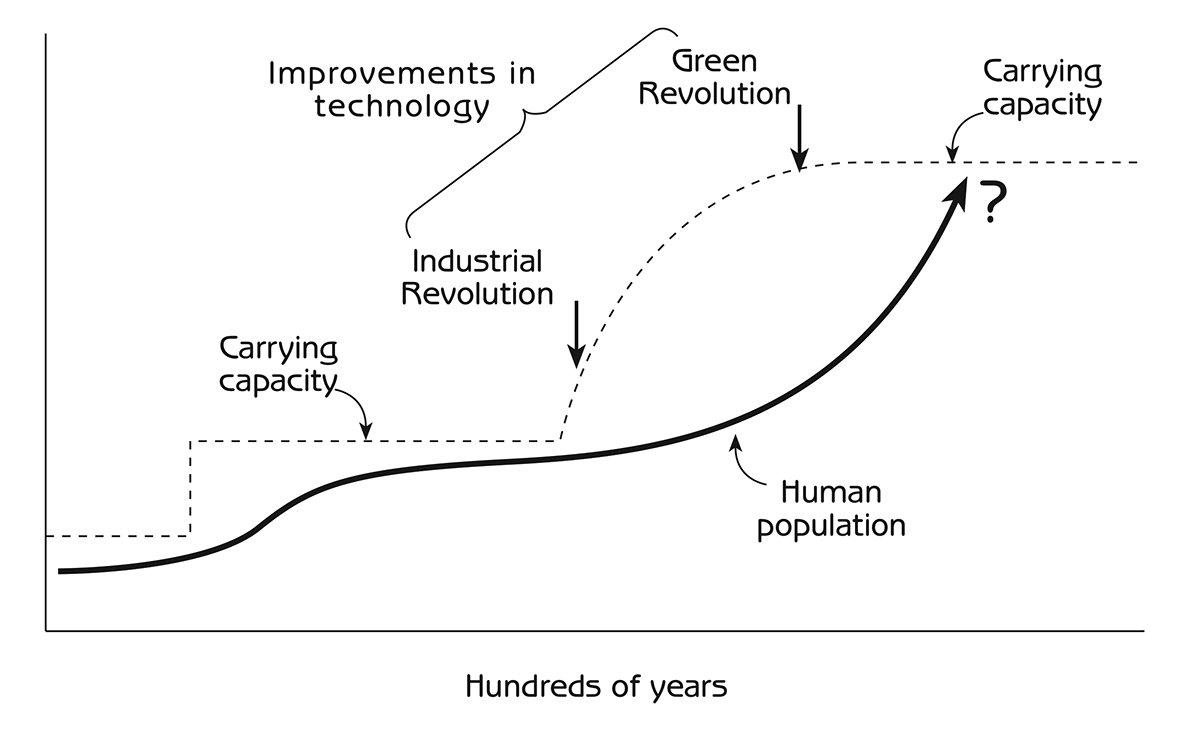 Figure 3.7 - Increase in carrying capacity and human population since the Industrial Revolution