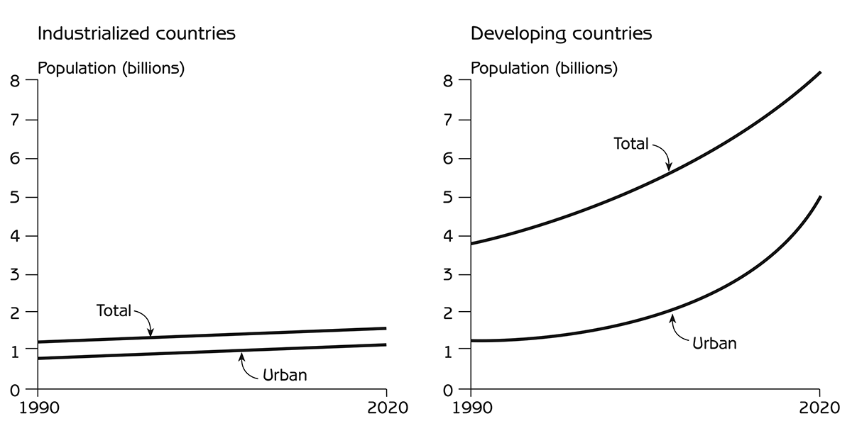 Figure 5.5 - Expected growth of human population in cities during the next 20 years Source: Data from the Population Reference Bureau, Washington, DC