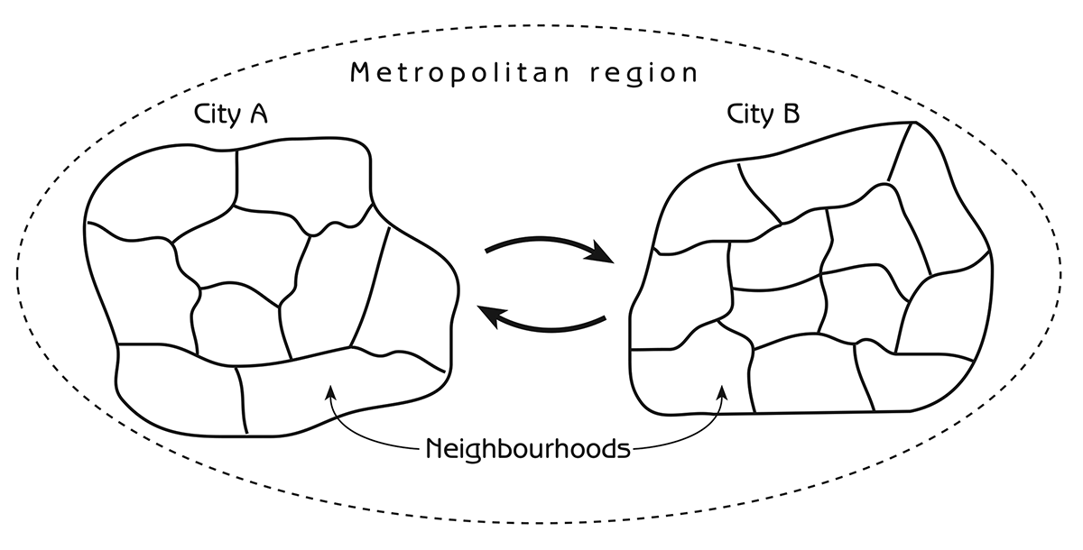 Figure 5.8 - Spatial hierarchy of ecosystems in an urban metropolitan area