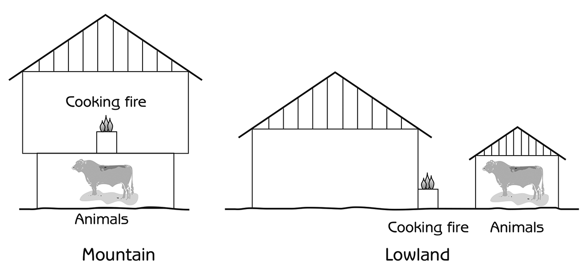 Figure 7.2 - Traditional house design of mountain people and lowland people in Vietnam