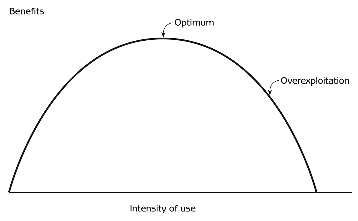 Figure 8.10 - The relation between ecosystem services and intensity of use
