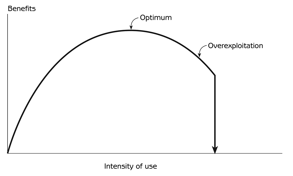 Figure 8.11 - Disappearance of an ecosystem service due to overexploitation