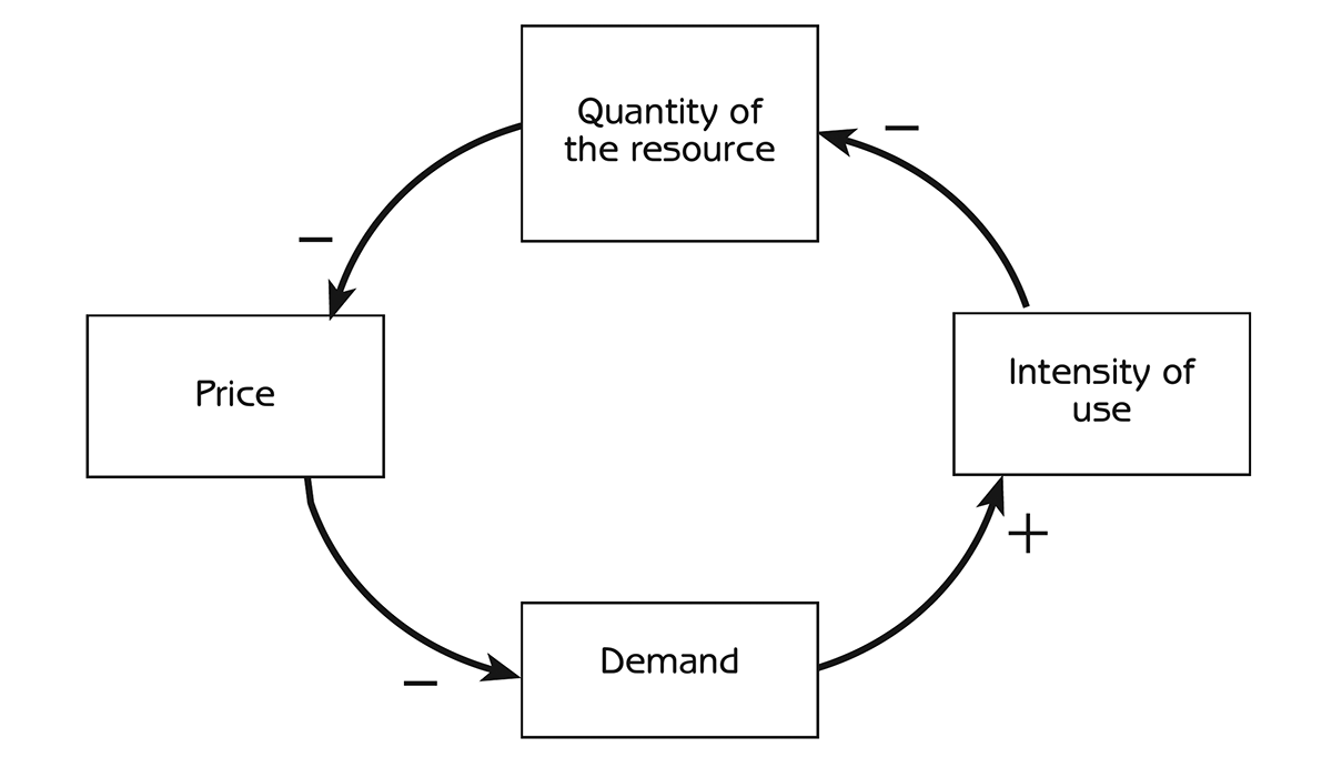 Figure 8.12 - The control of resource use by supply and demand Note: Negative arrows represent negative effects: if the quantity of resource increases, price decreases; if quantity of resource decreases, price increases. Positive arrows represent positive effects: if demand increases, intensity of use increases; if demand decreases, intensity of use decreases.