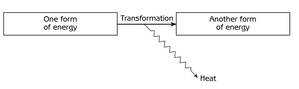 Figure 8.3 - The second law of thermodynamics: conversion of energy to heat when energy is transformed from one form to another