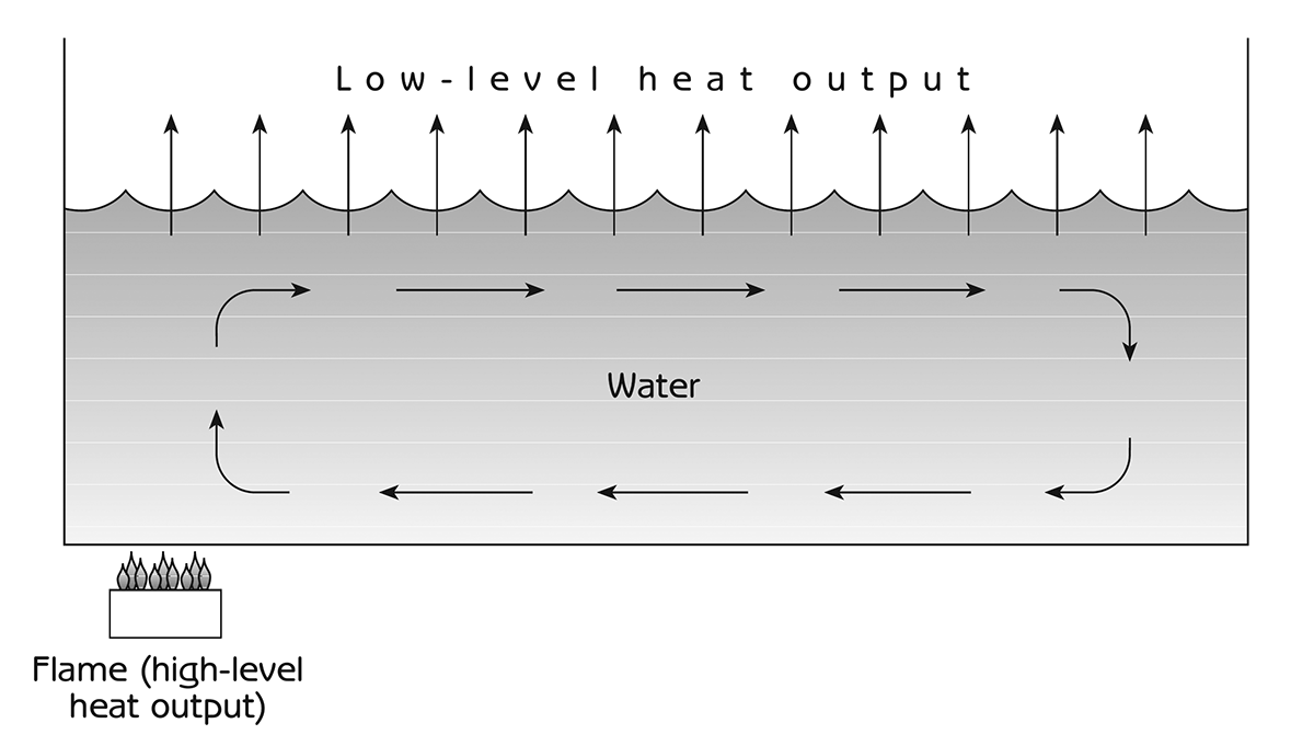 Figure 8.5 - A pot of water as a metaphor for material cycling and energy flow in ecosystems