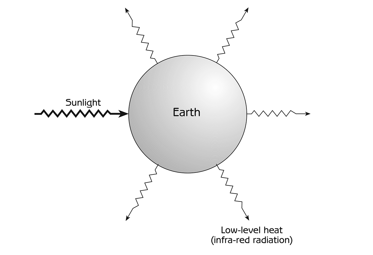 Figure 8.8 - Energy input-output of planet Earth
