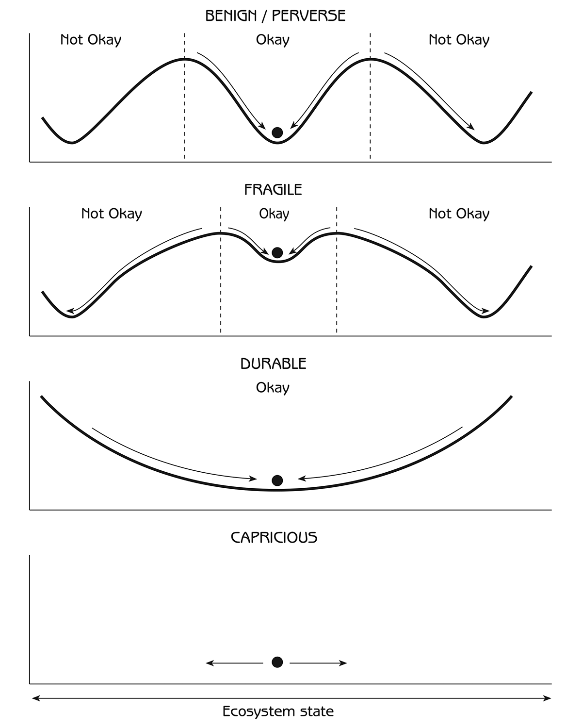 Figure 9.2 - Stability domain diagrams for different perceptions of nature
