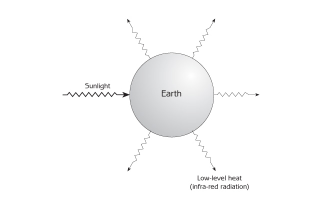 Figure 8.8 - Energy input-output of planet Earth