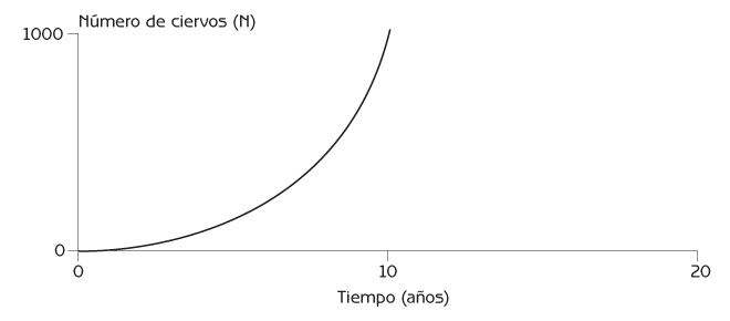 Figura 2.10 Crecimiento de la población de ciervos a partir de una pareja.