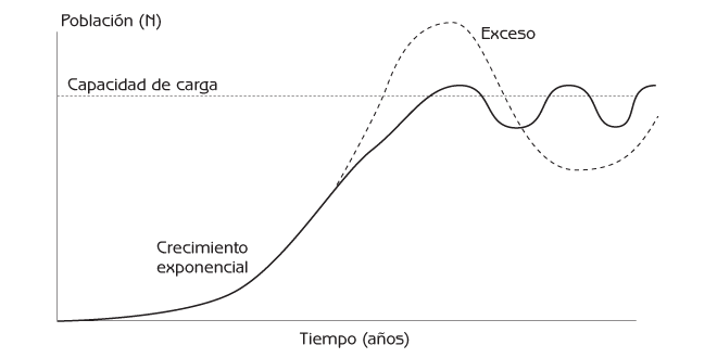 Figura 2.11 Curva sigmoide para el crecimiento poblacional y su regulación. 