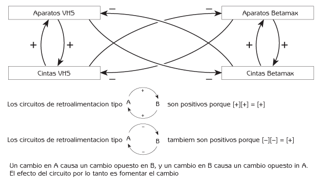 Figura 2.6 Circuitos de retroalimentación positiva que resultaron en la sustitución de cintas Betamax por VHS. 