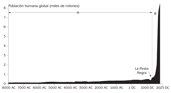 Figura 3.5 Diez mil años de crecimiento de la población humana. Fuente: Adaptado de Population Reference Bureau (1984) World Population: Fundamentals of Growth, Population Reference Bureau, Washington, D.C.