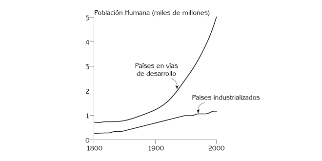 Figura 3.6 Aumento en las poblaciones de países industrializados y en vías de desarrollo del 1800 al 2000. Fuente: Datos de Population Reference Buread, Washington, D.C.