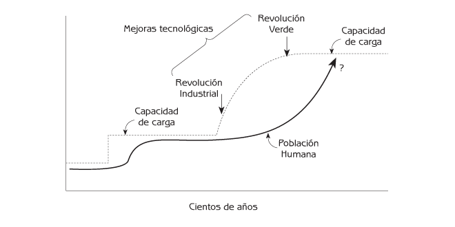 Figura 3.7 Aumento en la capacidad de carga y de la población humana desde la Revolución Industrial.