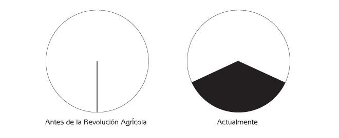 Figura 3.8 Porcentaje aproximado de la producción biológica del planeta controlada por humanos.