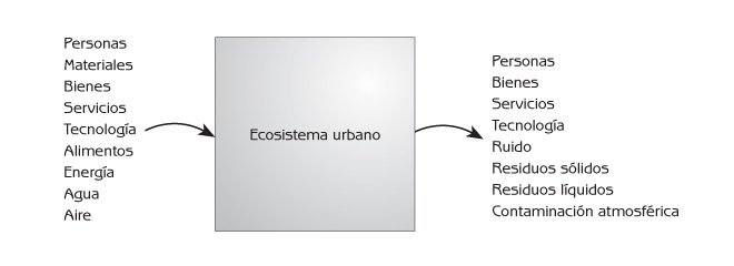 Figura 5.4 Insumos y egresos de materiales, energía e información en ecosistemas urbanos.