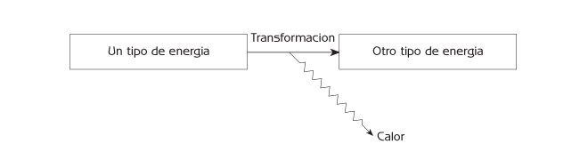 Figura 8.3 La segunda ley de la termodinámica: la conversión de energía en calor al transformarse un tipo de energía en otro.
