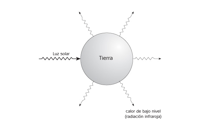 Figura 8.8 Ingresos y egresos de energía del planeta Tierra.